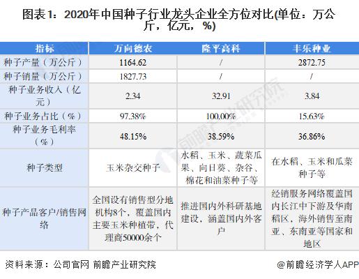 干货！2022年中国种子行业龙头企业分析——万向德农：玉米品种、转基因育种方面加强对外合作