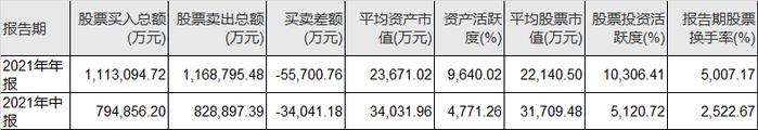 玩呢？基金换手率5007%、交易费用3021万，亏损15%！兴银基金为华福证券疯狂刷佣金？