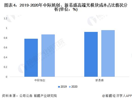 干货！2022年中国光通信器件行业龙头企业对比：中际旭创PK新易盛 谁是中国“光通信器件之王”？