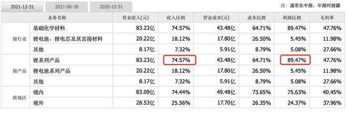 锂矿产能年底翻倍！赣锋锂业股价回调四成 锂价“冷静”后利润前景几何？