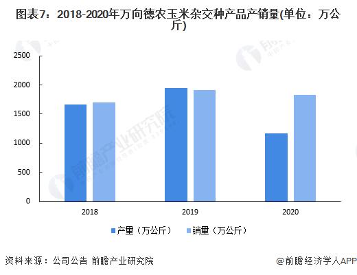 干货！2022年中国种子行业龙头企业分析——万向德农：玉米品种、转基因育种方面加强对外合作