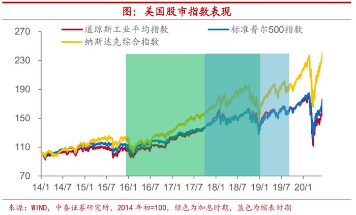 美联储缩表渐行渐近，对市场影响多大？哪些板块值得一看？