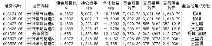 玩呢？基金换手率5007%、交易费用3021万，亏损15%！兴银基金为华福证券疯狂刷佣金？