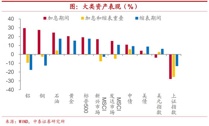 美联储缩表渐行渐近，对市场影响多大？哪些板块值得一看？