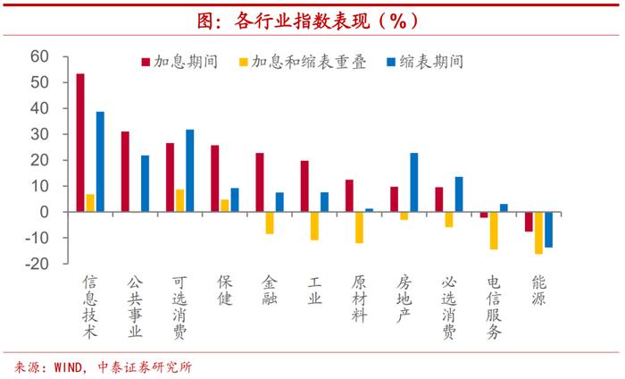 美联储缩表渐行渐近，对市场影响多大？哪些板块值得一看？