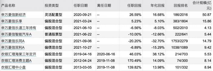 新基测评：跟着机构买基金靠谱吗？成长派“女将”付娟 “均衡名将”王海峰本周登场