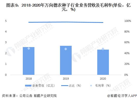 干货！2022年中国种子行业龙头企业分析——万向德农：玉米品种、转基因育种方面加强对外合作