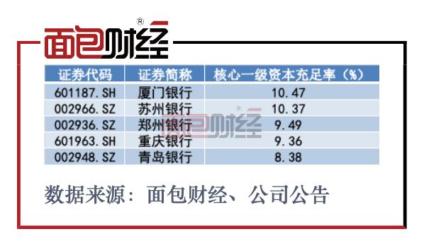 青岛银行：净利润增逾两成，涉房贷款超标存隐忧