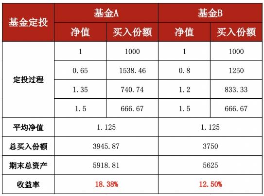 长盛基金：定投的误区，有中招吗？