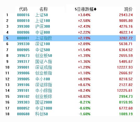 【月亮看盘】第一波的运行时间和高度将为整轮行情精确定位