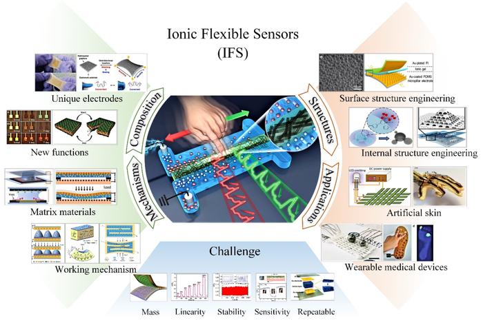【科研速递】河海大学王延杰教授团队在离子柔性传感器设计与应用研究方面取得新进展