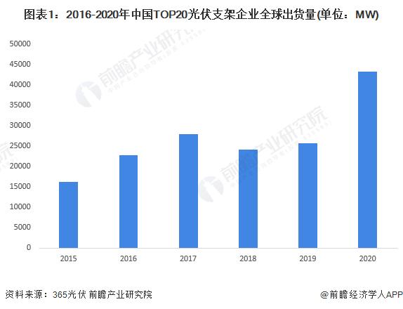 2022年中国光伏支架行业市场现状及发展趋势分析 跟踪支架渗透率提升【组图】