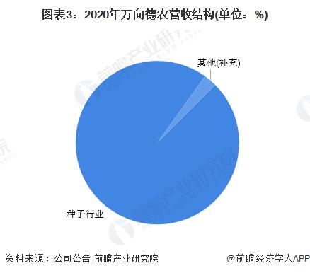 干货！2022年中国种子行业龙头企业分析——万向德农：玉米品种、转基因育种方面加强对外合作