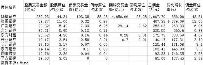 玩呢？基金换手率5007%、交易费用3021万，亏损15%！兴银基金为华福证券疯狂刷佣金？