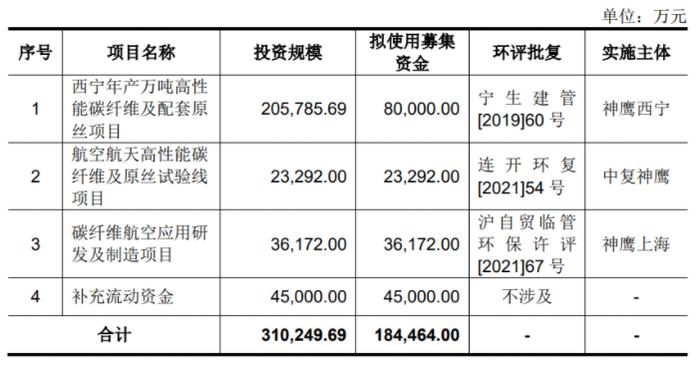 4月6日中复神鹰正式上市！科创板首家碳纤维企业诞生