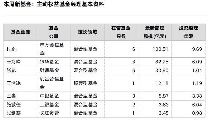 新基测评：跟着机构买基金靠谱吗？成长派“女将”付娟 “均衡名将”王海峰本周登场