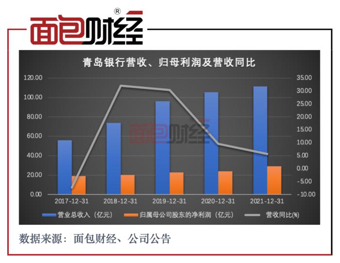 青岛银行：净利润增逾两成，涉房贷款超标存隐忧