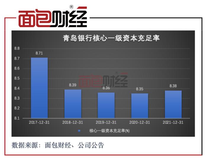 青岛银行：净利润增逾两成，涉房贷款超标存隐忧