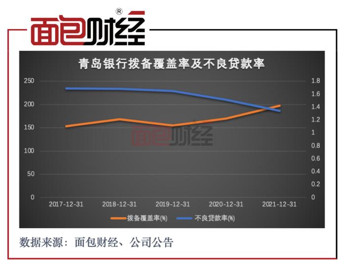 青岛银行：净利润增逾两成，涉房贷款超标存隐忧