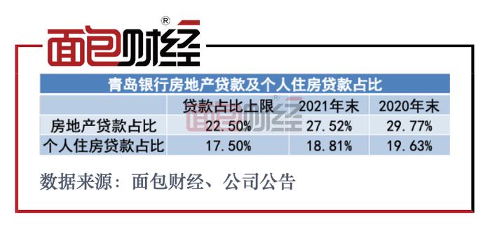 青岛银行：净利润增逾两成，涉房贷款超标存隐忧