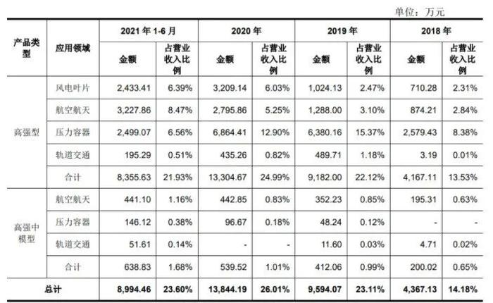 4月6日中复神鹰正式上市！科创板首家碳纤维企业诞生