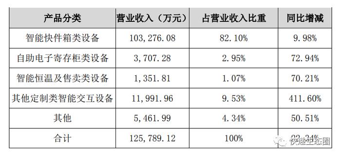 快递柜配套商“智莱科技”：2021年净利下降三成，公司市值32亿