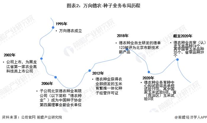 干货！2022年中国种子行业龙头企业分析——万向德农：玉米品种、转基因育种方面加强对外合作