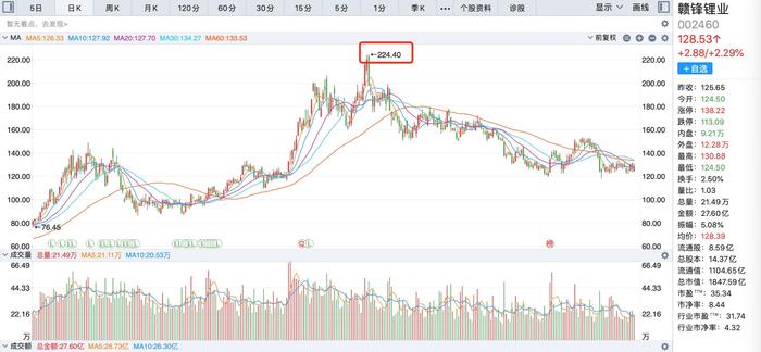 锂矿产能年底翻倍！赣锋锂业股价回调四成 锂价“冷静”后利润前景几何？