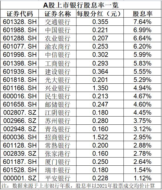 银行股股息率最高超7%！存定期、买理财还是买银行股？