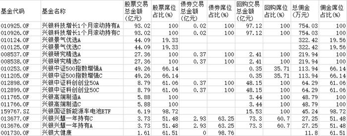 玩呢？基金换手率5007%、交易费用3021万，亏损15%！兴银基金为华福证券疯狂刷佣金？