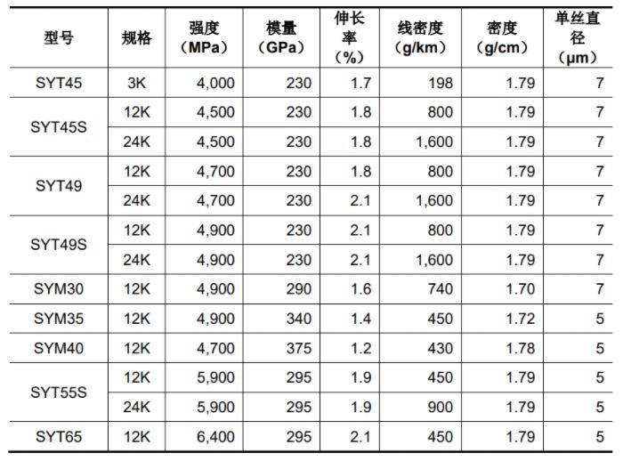 4月6日中复神鹰正式上市！科创板首家碳纤维企业诞生