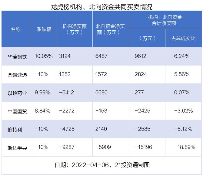 最新龙虎榜动向：0.96亿资金抢筹兰州银行，机构狂买兰州银行（名单）