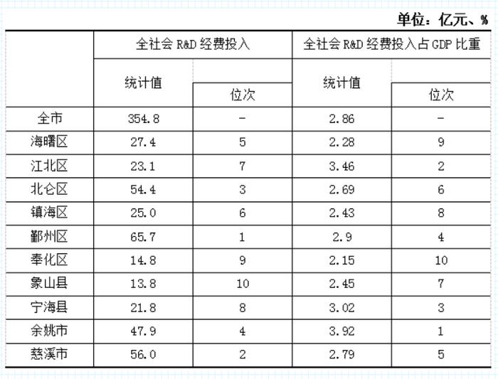 最新创新百强区发布，宁波3个区上榜，为什么是它们？