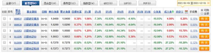 玩呢？基金换手率5007%、交易费用3021万，亏损15%！兴银基金为华福证券疯狂刷佣金？