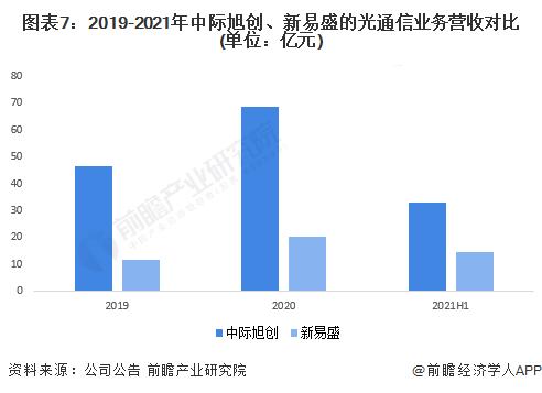 干货！2022年中国光通信器件行业龙头企业对比：中际旭创PK新易盛 谁是中国“光通信器件之王”？