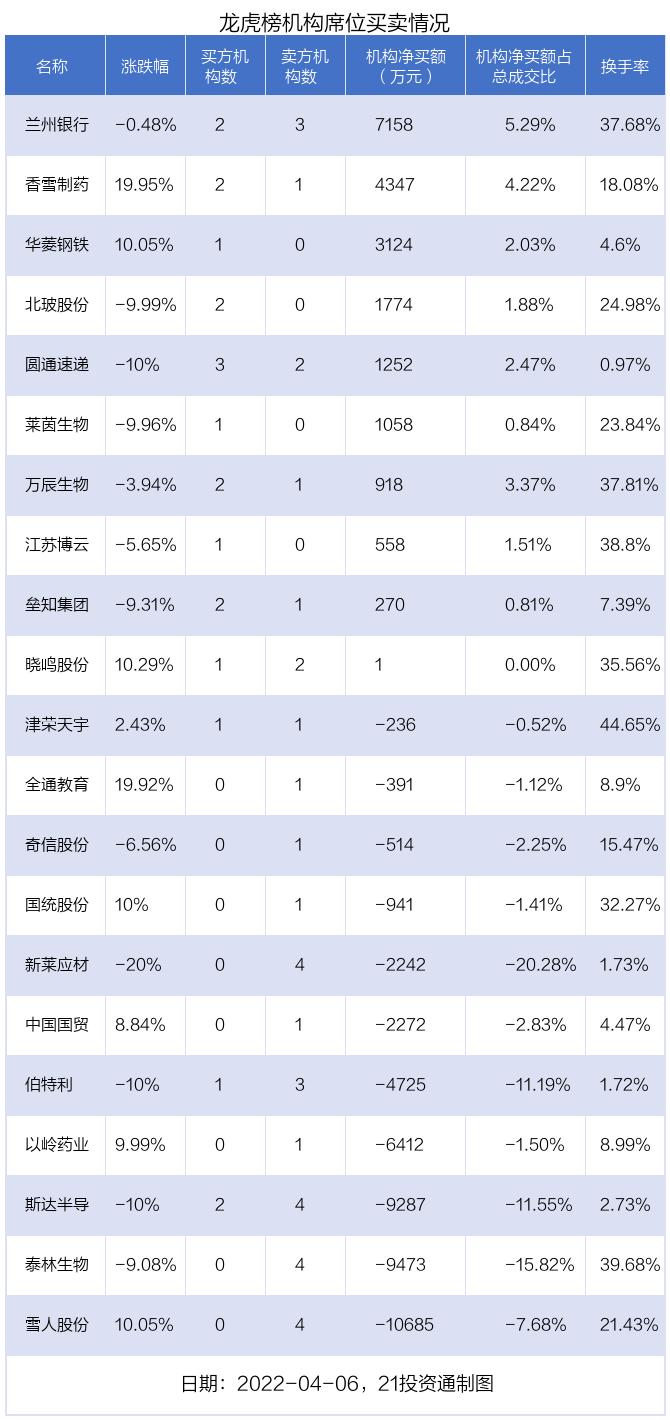 最新龙虎榜动向：0.96亿资金抢筹兰州银行，机构狂买兰州银行（名单）