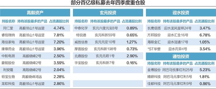 百亿级私募新进38只个股 高毅等旗下明星经理重仓股浮出