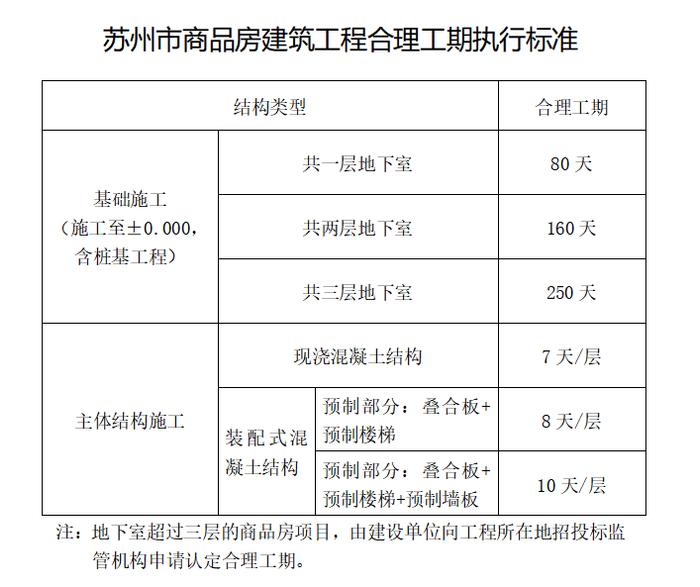 苏州：为加强保障质量安全  5月1日起建筑工程合理工期为定额工期的70%