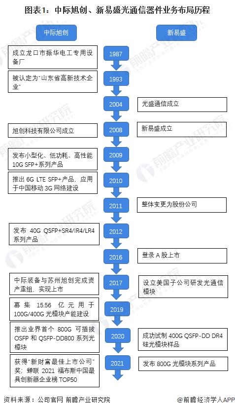 干货！2022年中国光通信器件行业龙头企业对比：中际旭创PK新易盛 谁是中国“光通信器件之王”？