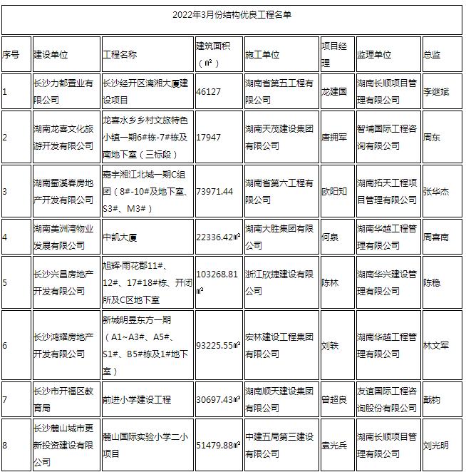 长沙漓湘大厦、前进小学等30个项目获评优良工程！