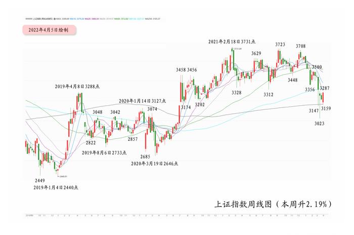 【月亮看盘】第一波的运行时间和高度将为整轮行情精确定位