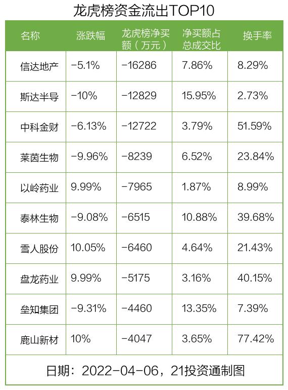 最新龙虎榜动向：0.96亿资金抢筹兰州银行，机构狂买兰州银行（名单）