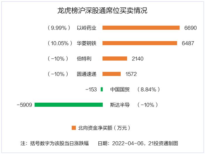 最新龙虎榜动向：0.96亿资金抢筹兰州银行，机构狂买兰州银行（名单）