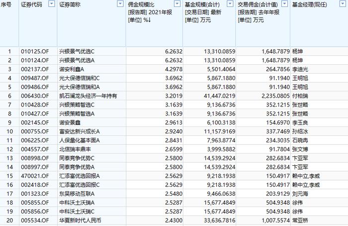 玩呢？基金换手率5007%、交易费用3021万，亏损15%！兴银基金为华福证券疯狂刷佣金？