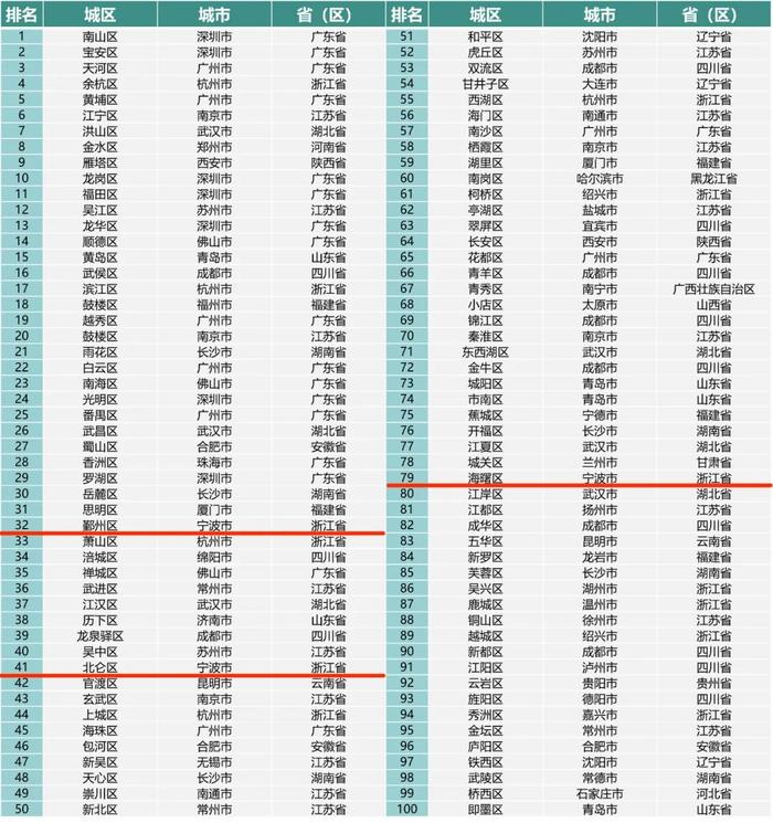 最新创新百强区发布，宁波3个区上榜，为什么是它们？