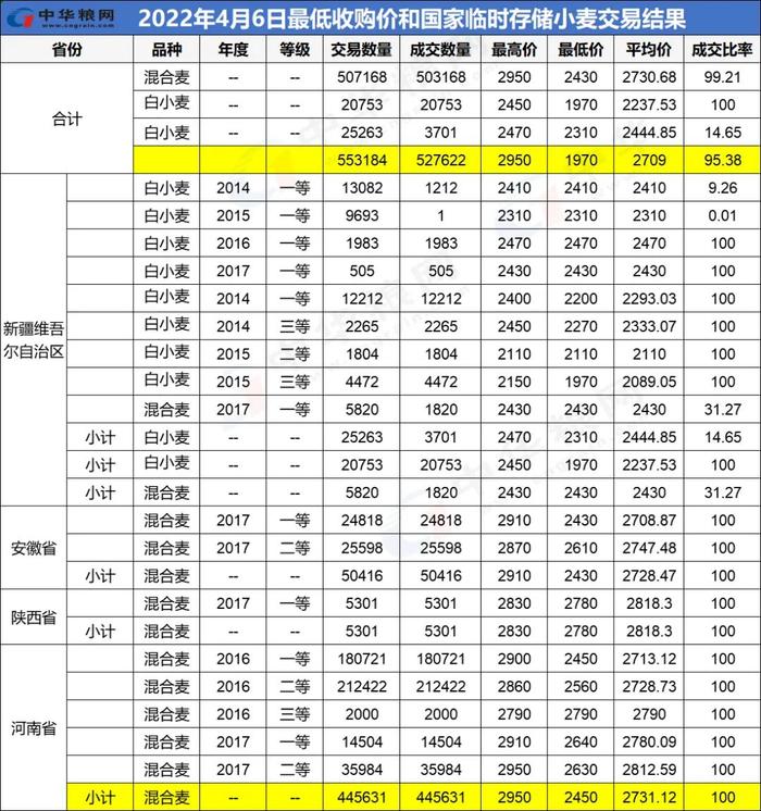 4月6日最低收购价和国家临时储备小麦交易结果