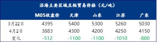 豆粕市场换天！价格下跌超1000元/吨后，仍有下跌空间