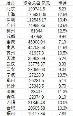 20个“最有钱”城市，都是哪里？