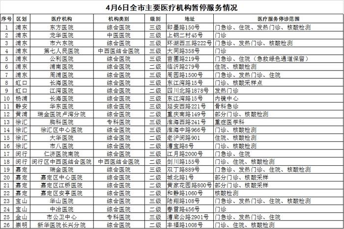 4月6日市、区主要医疗机构暂停医疗服务情况（附查询方式）