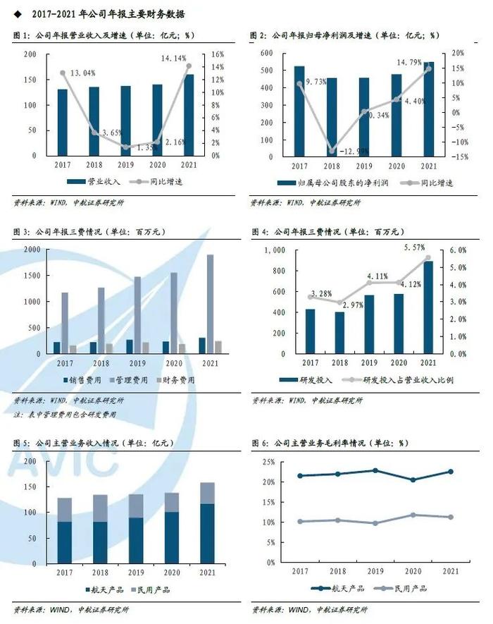 【中航证券军工】航天电子（600879）2021年报点评： 业绩增速复归两位数，“定增+股权激励”赋能公司“十四五”发展